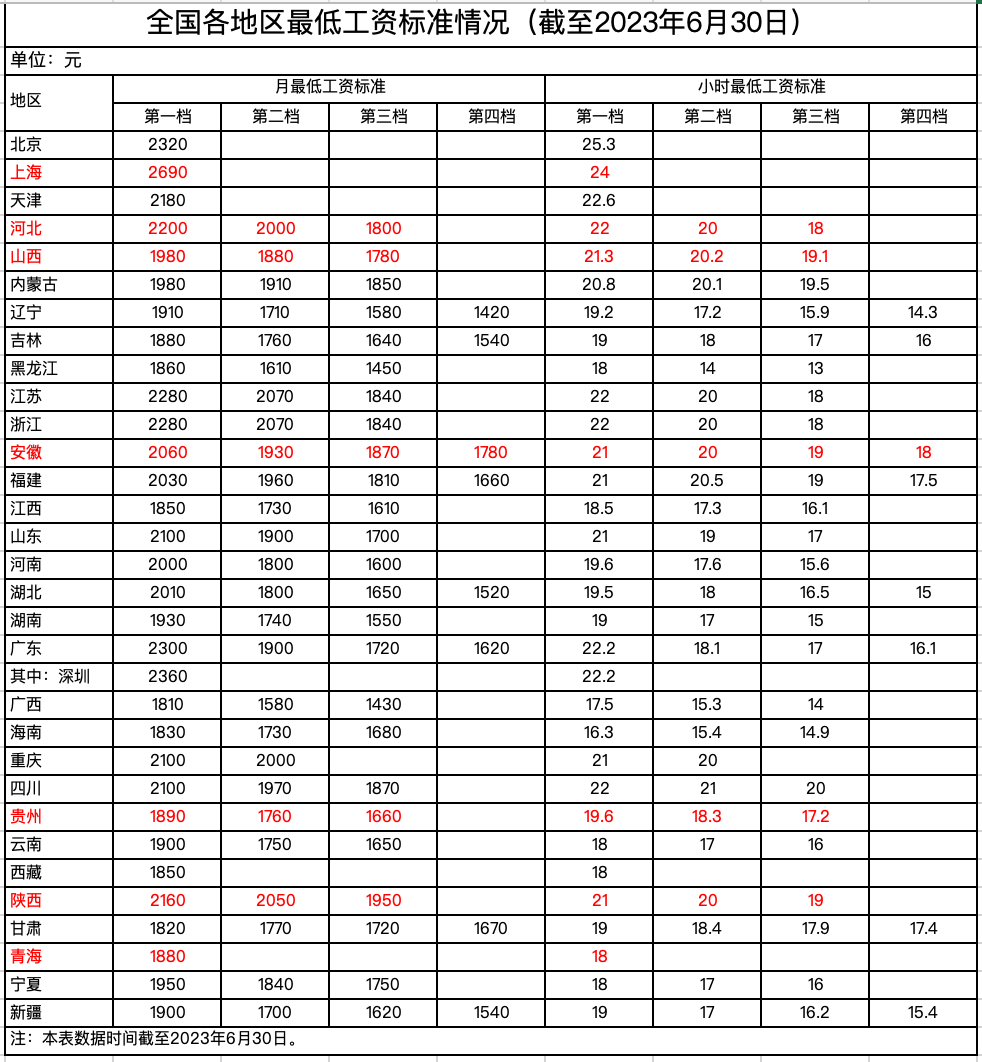 2023年7月1日起，最低工資調(diào)整，月薪不到這個(gè)數(shù)，違法！