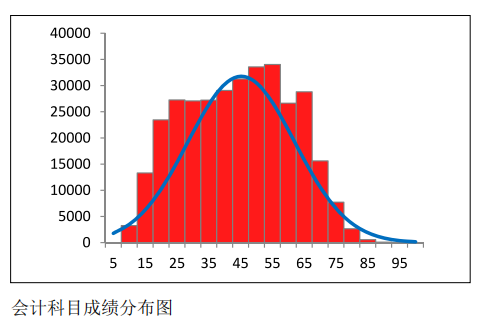 中注協(xié)公布CPA六科成績(jī)！原來(lái)大部分人都考這么多…