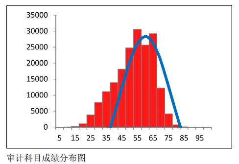 中注協(xié)公布CPA六科成績(jī)！原來(lái)大部分人都考這么多…