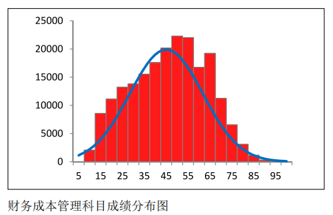 中注協(xié)公布CPA六科成績(jī)！原來(lái)大部分人都考這么多…