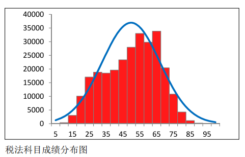 中注協(xié)公布CPA六科成績(jī)！原來(lái)大部分人都考這么多…