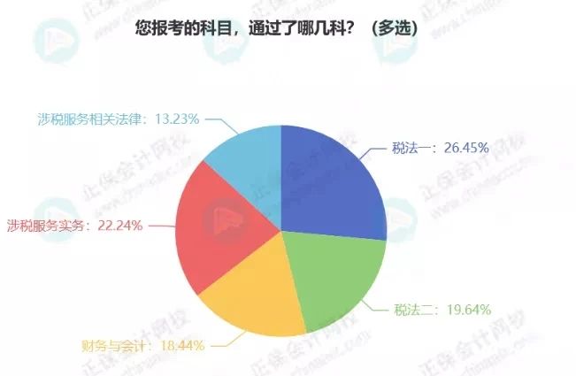 關于稅務師考試通過率，有稅協(xié)公布最新消息！