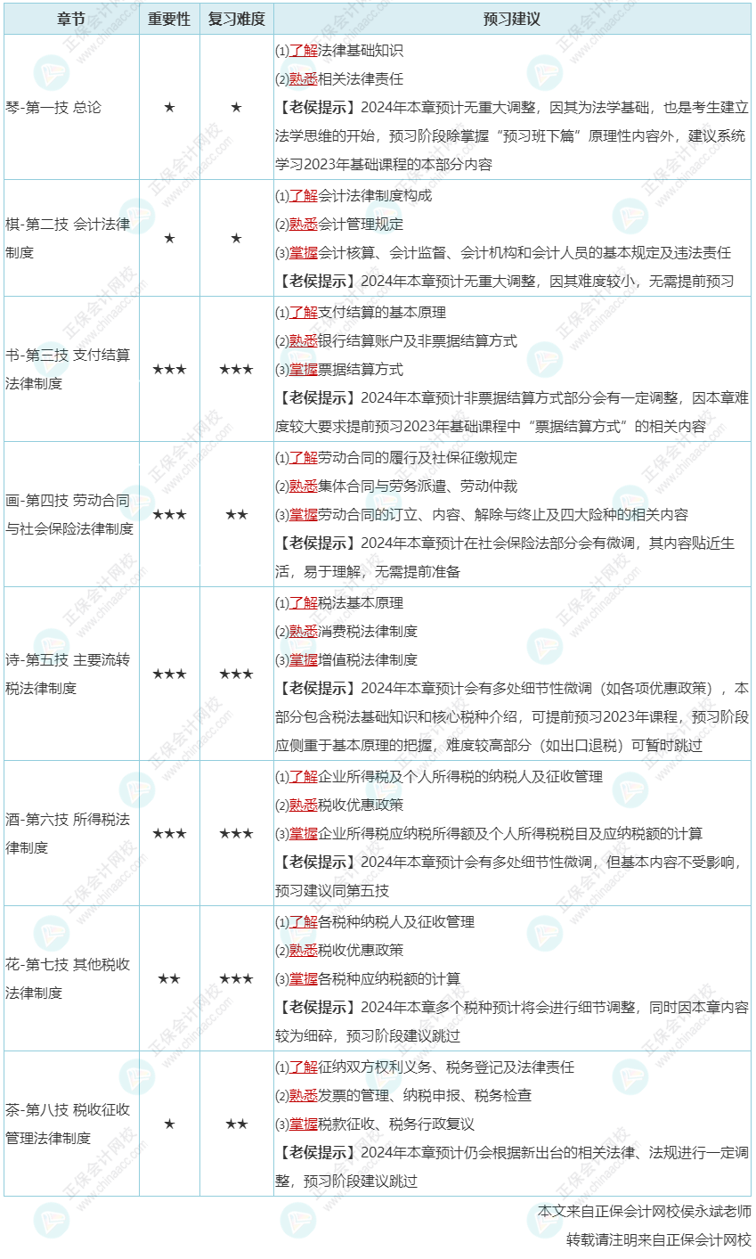 2024年初級(jí)會(huì)計(jì)預(yù)習(xí)階段沒有考試大綱教材該怎么學(xué)？老侯來建議