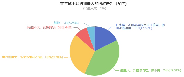 高級(jí)會(huì)計(jì)師考試難度如何？需要多長(zhǎng)時(shí)間備考？