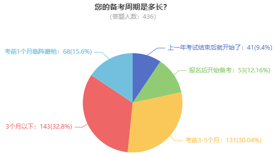 高級(jí)會(huì)計(jì)師考試難度如何？需要多長(zhǎng)時(shí)間備考？