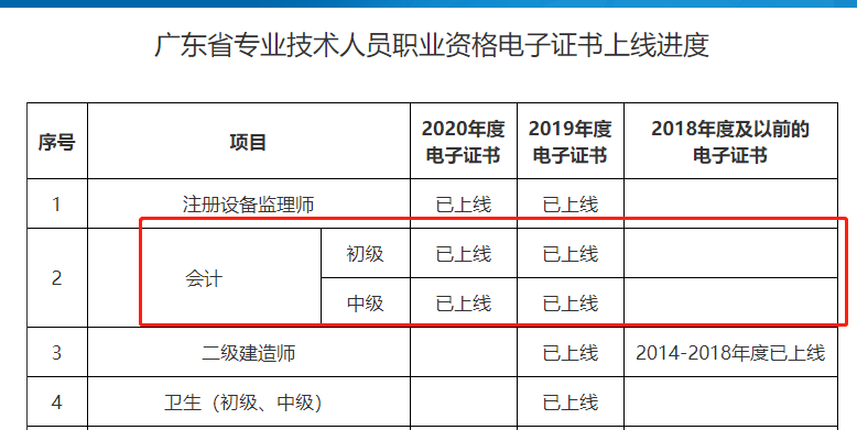 人社部：推行電子證書！初級(jí)會(huì)計(jì)證……