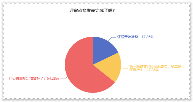 近64%的人論文發(fā)表完成 坐等高會評審？你準備的怎么樣了？