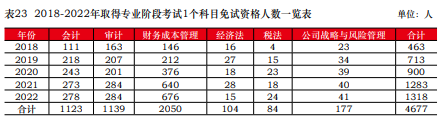 免試真相！中注協(xié)公布CPA免試最新消息！