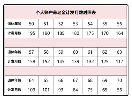 60歲養(yǎng)老金計(jì)發(fā)月數(shù)是139，發(fā)完139個(gè)月后是不是就不發(fā)了？