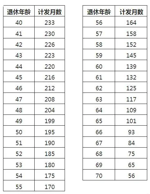 60歲養(yǎng)老金計(jì)發(fā)月數(shù)是139，發(fā)完139個(gè)月后是不是就不發(fā)了？