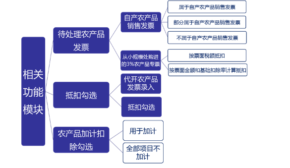 3%的專票可以超額抵扣，你知道么?