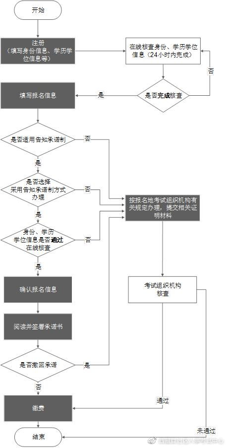 經(jīng)濟(jì)師考試網(wǎng)上報(bào)名操作流程圖