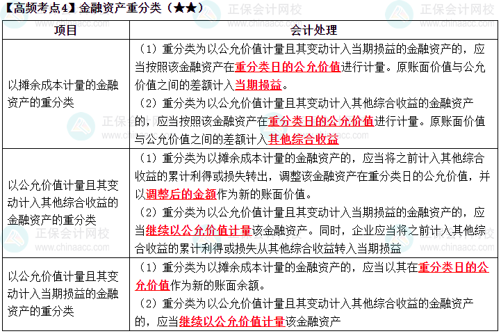 2023《中級會計實務》高頻考點：金融資產重分類（★★）