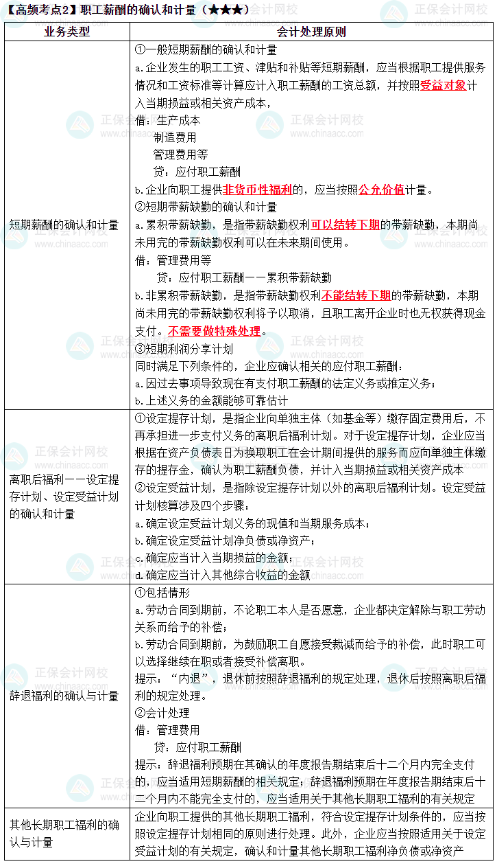 2023《中級會計實務》高頻考點：職工薪酬的確認和計量（★★★）