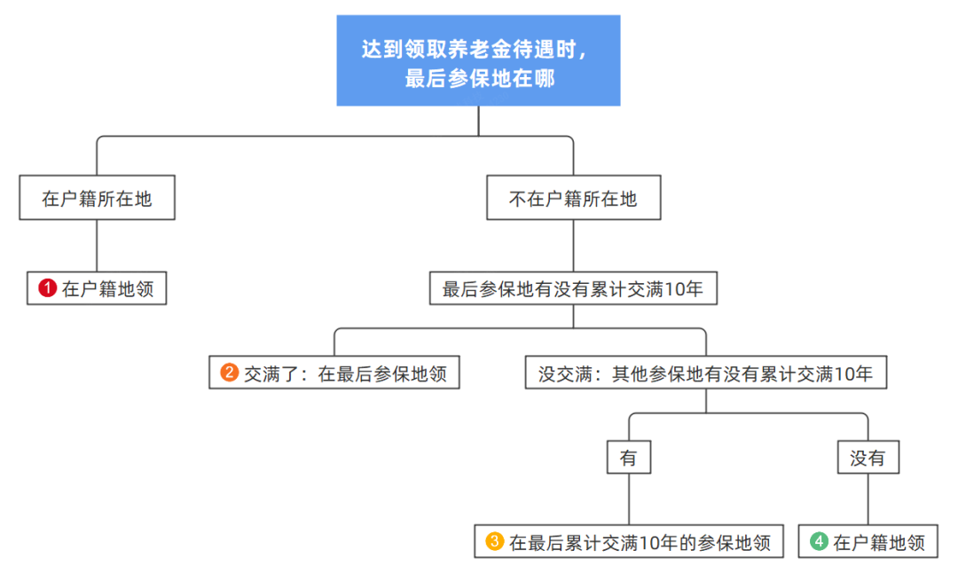 多個(gè)城市工作，交社保  可以合并繳費(fèi)年限領(lǐng)取養(yǎng)老金嗎？