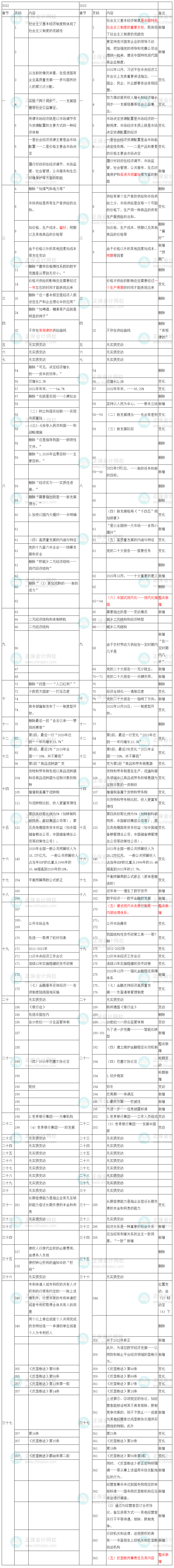 2023年中級經(jīng)濟(jì)師《經(jīng)濟(jì)基礎(chǔ)知識》教材變化出爐！