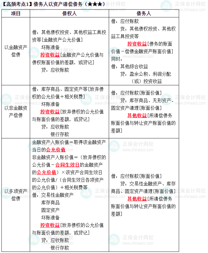 2023中級《中級會計實(shí)務(wù)》高頻考點(diǎn)：債務(wù)人以資產(chǎn)清償債務(wù)