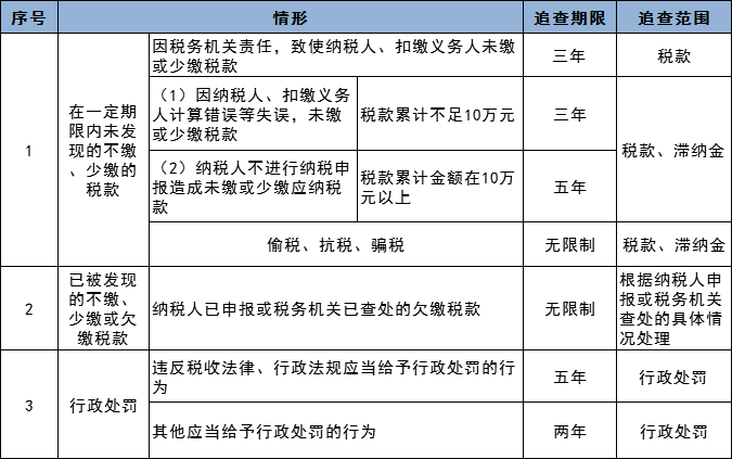 稅務稽查都查哪些內容？  舊賬可以翻多少年！