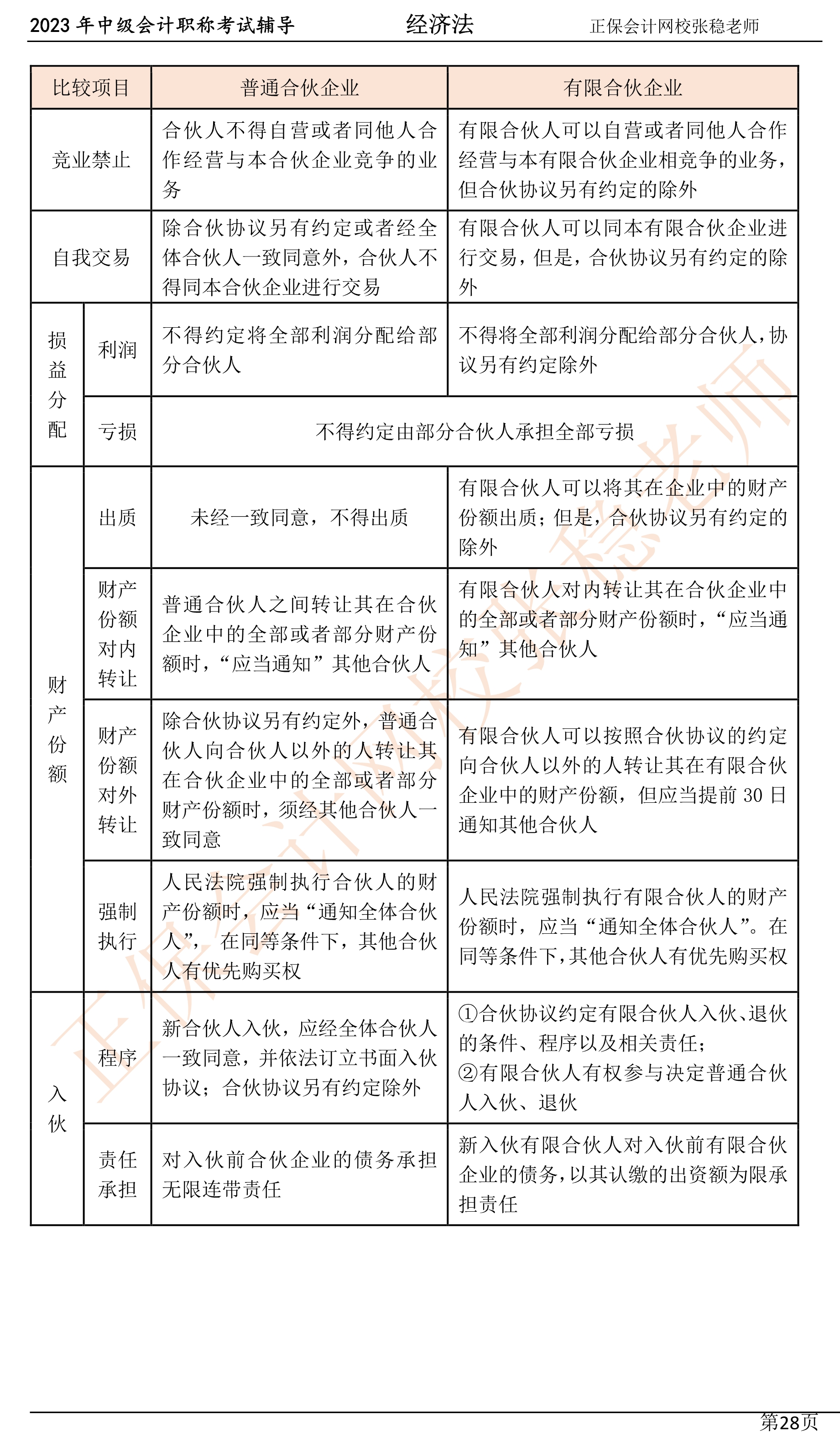 張穩(wěn)老師：2023中級會計經濟法臨門一腳沖刺資料（第三章）