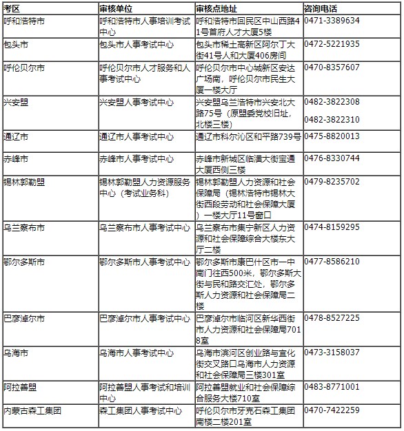 內(nèi)蒙古區(qū)直及各盟市、企業(yè)考區(qū)資格審核部門聯(lián)系方式