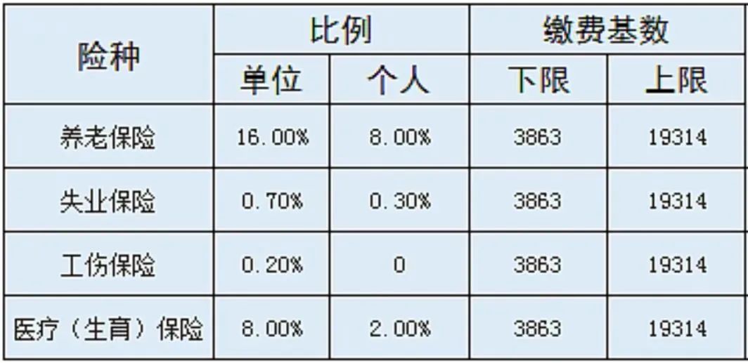 到手工資要變少？多地上調(diào)社保繳費基數(shù)，7月起實施！