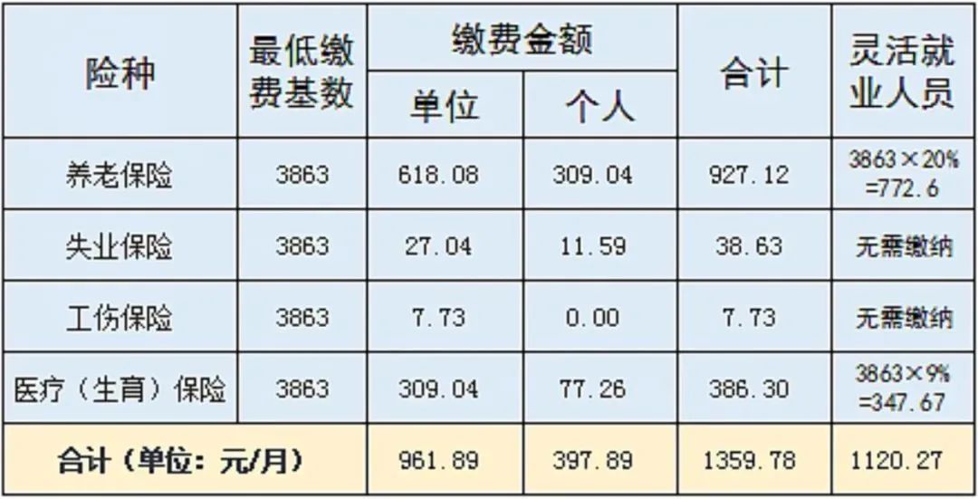 到手工資要變少？多地上調(diào)社保繳費基數(shù)，7月起實施！