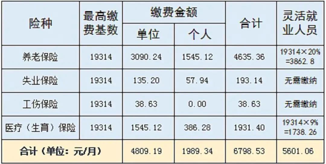 到手工資要變少？多地上調(diào)社保繳費基數(shù)，7月起實施！