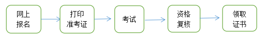 青海2023年初中級(jí)經(jīng)濟(jì)師考務(wù)流程