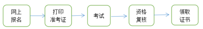 青海2023初中級(jí)經(jīng)濟(jì)師報(bào)名流程