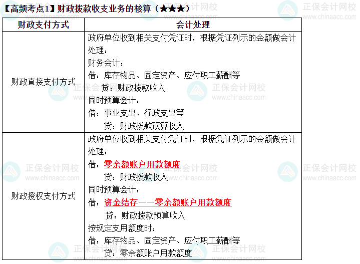 2023中級《中級會計實務》高頻考點：財政撥款收支業(yè)務的核算