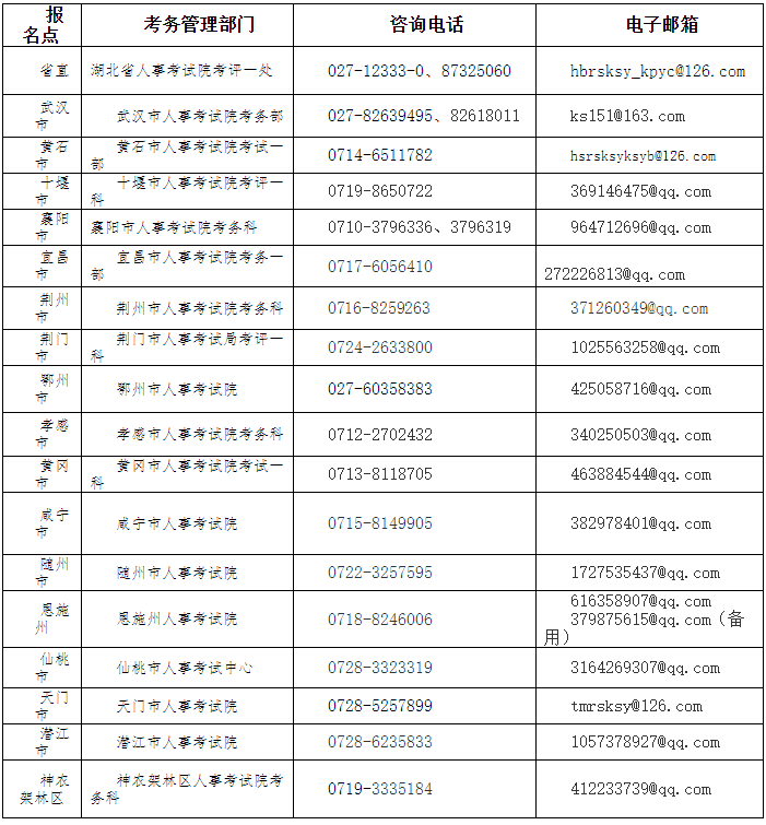 湖北省各人事考試機構(gòu)咨詢電話