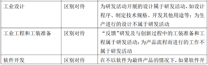 研發(fā)活動(dòng)判斷的邊界與說明