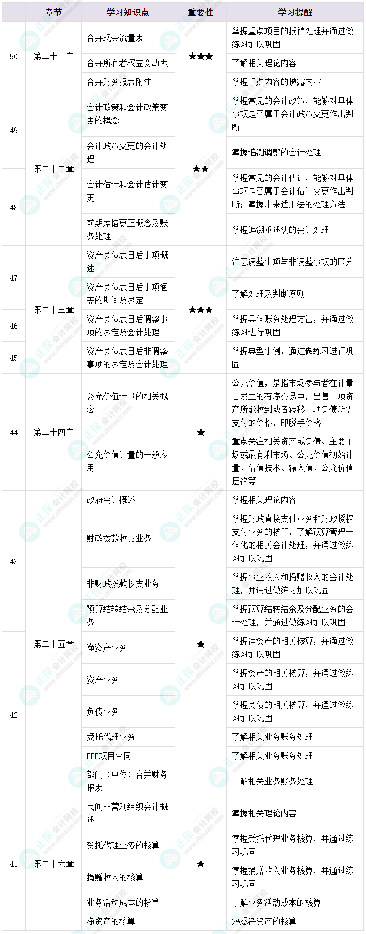 2023年中級會計考試備考不足50天 強化沖刺四點提醒！