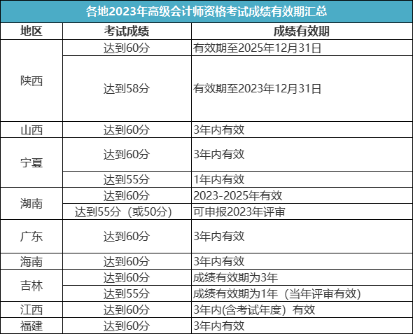 關(guān)于2023年高級會計(jì)師考試成績有效期！