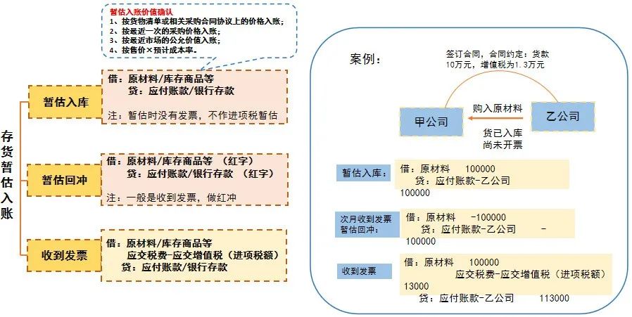 這樣做暫估入賬，搞不好要坐牢！