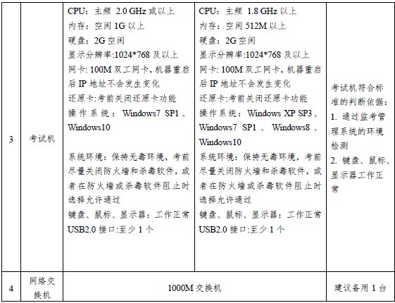 經(jīng)濟(jì)機(jī)考考點(diǎn)和考場設(shè)備軟硬件配置要求