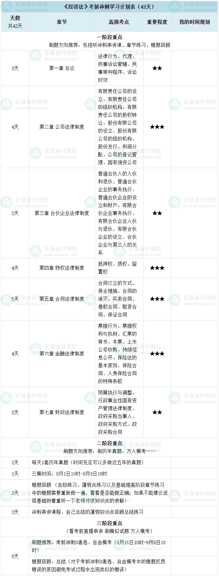 【考前六周】中級會計考前六周沖刺計劃表-經濟法