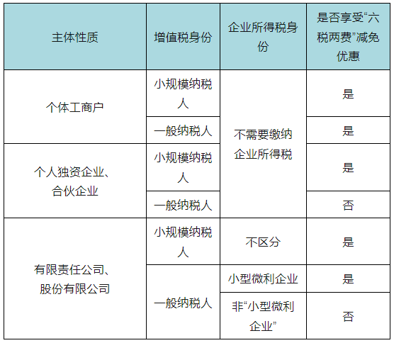 六稅兩費(fèi)享受主體