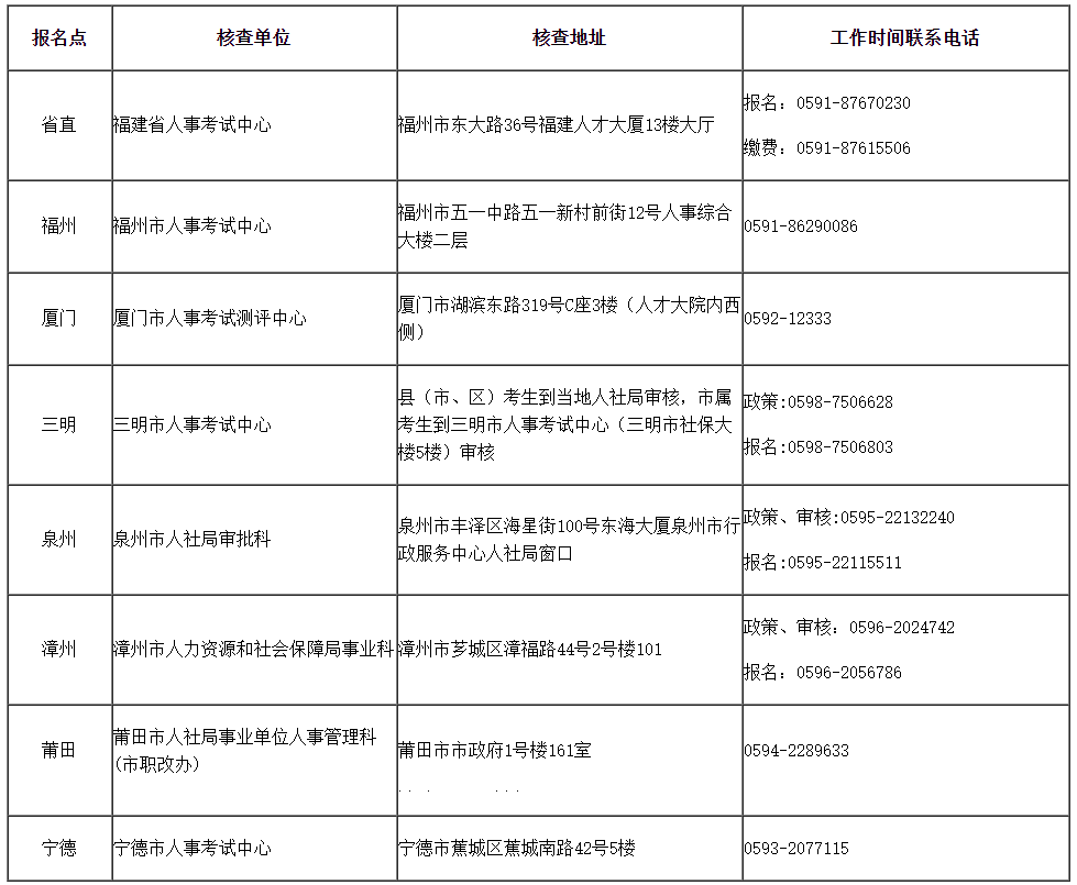 福建2023年初中級(jí)經(jīng)濟(jì)師各報(bào)名點(diǎn)核查地址及咨詢電話