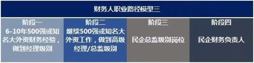 未來10年，中國財務(wù)人才市場最需要哪些人才?