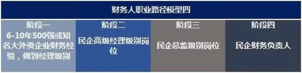 未來10年，中國財務(wù)人才市場最需要哪些人才?