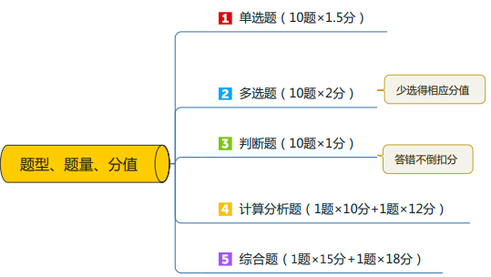 考前必看！2023年中級會計實務題型/題量/分值及答題技巧