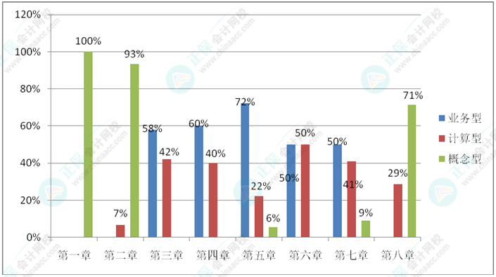 《初級(jí)會(huì)計(jì)實(shí)務(wù)》比較愛(ài)考察概念？考察計(jì)算？還是考察業(yè)務(wù)？