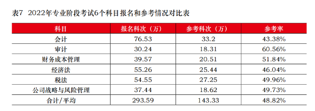 CPA棄考率居然這么高？想要參加考試 請(qǐng)做好這幾件事！