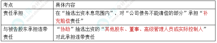 【速記口訣7】2023中級會計(jì)《經(jīng)濟(jì)法》考前速記-股東抽逃出資