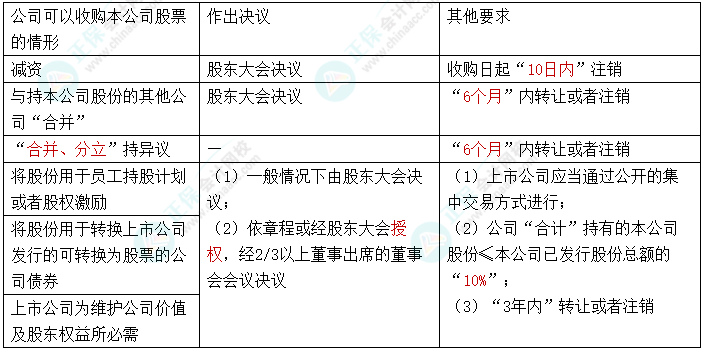 【速記口訣9】2023中級會計《經(jīng)濟法》考前速記-股份回購