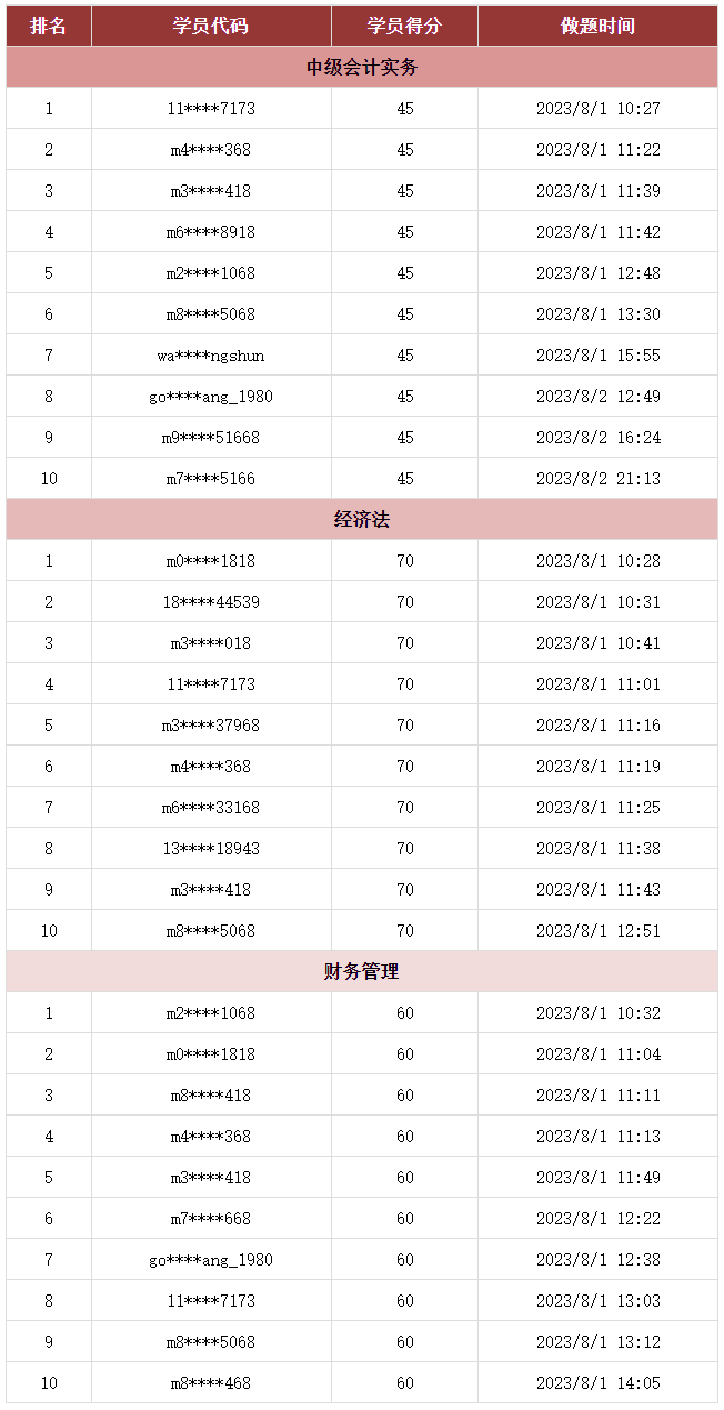 @你：2023中級會計第三次萬人?？极@獎名單公布！趕快領(lǐng)獎品