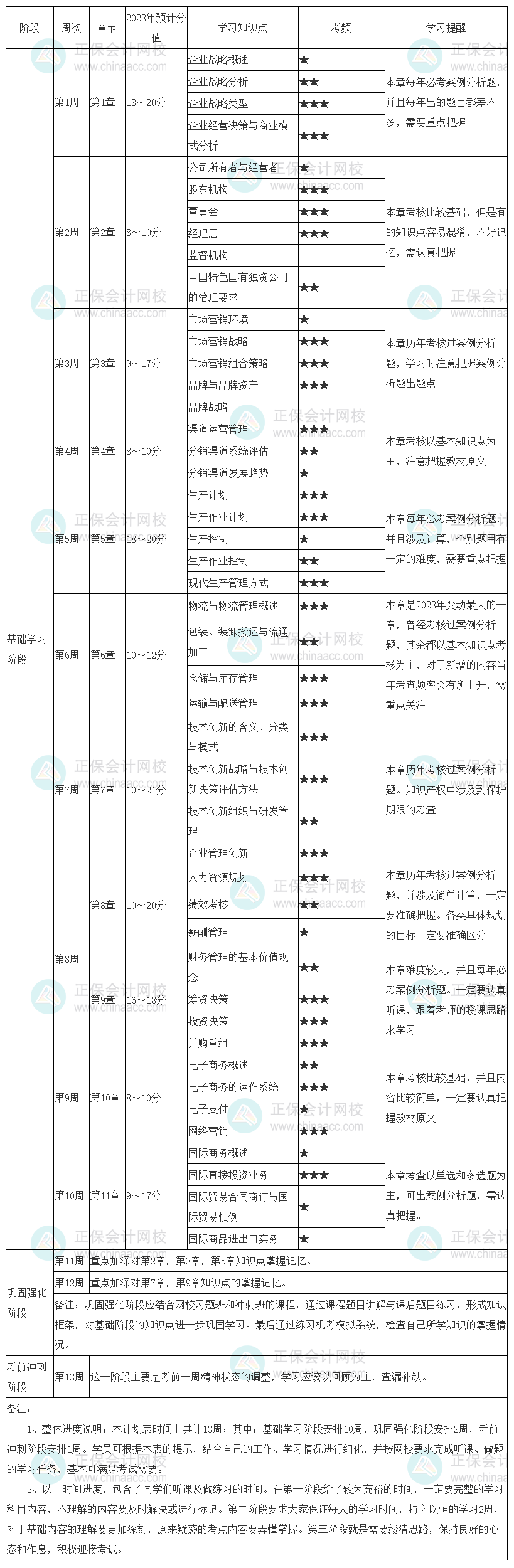 別錯過！2023中級經(jīng)濟師《工商管理》學(xué)習(xí)計劃表