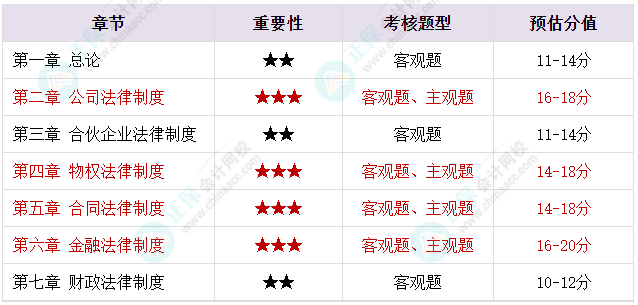 備考2023年中級會計考試 腦容量不夠了 可以選擇性放棄一些章節(jié)嗎？