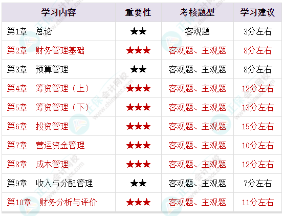 備考2023年中級會計考試 腦容量不夠了 可以選擇性放棄一些章節(jié)嗎？